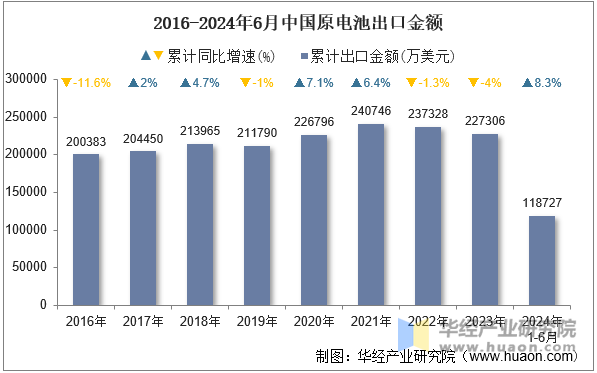 2016-2024年6月中国原电池出口金额