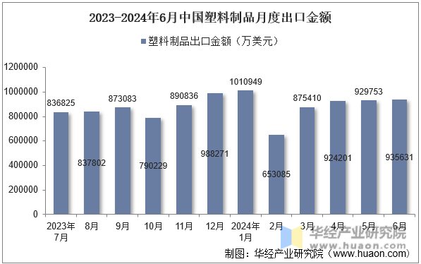 2023-2024年6月中国塑料制品月度出口金额