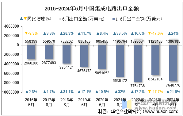 2016-2024年6月中国集成电路出口金额