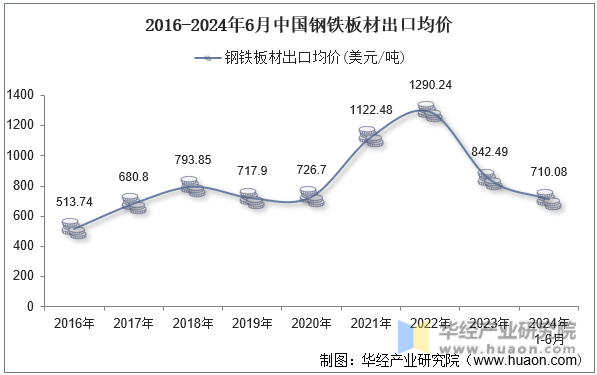 2016-2024年6月中国钢铁板材出口均价