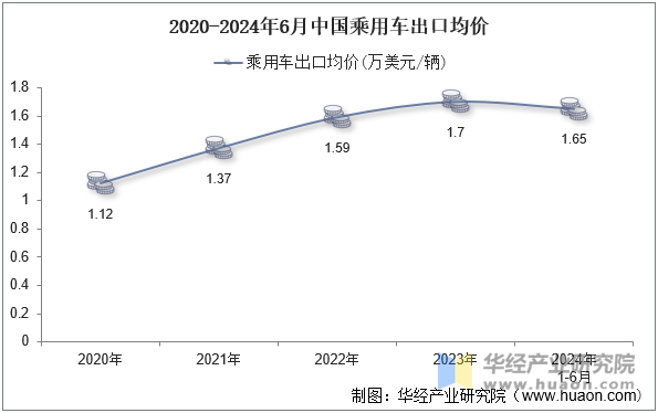 2020-2024年6月中国乘用车出口均价