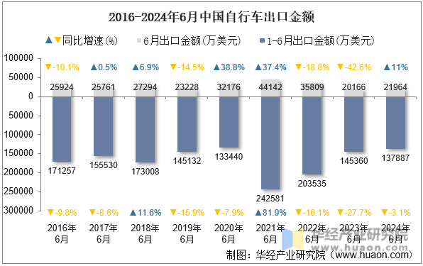 2016-2024年6月中国自行车出口金额