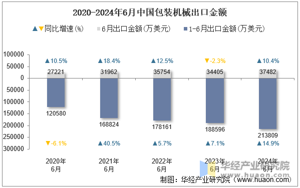 2020-2024年6月中国包装机械出口金额