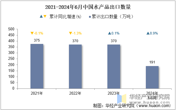 2021-2024年6月中国水产品出口数量