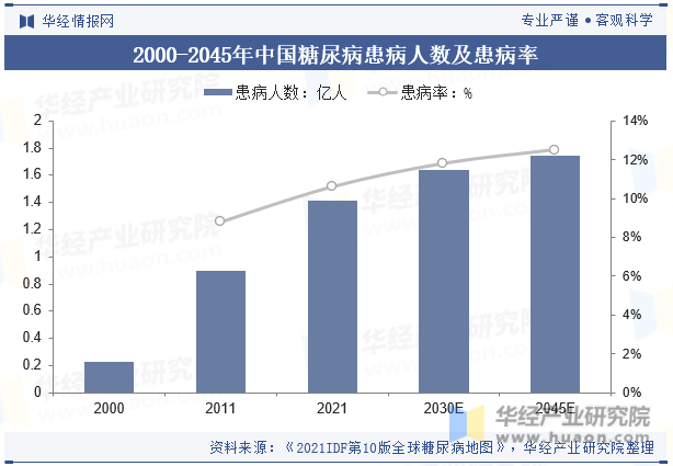 2000-2045年中国糖尿病患病人数及患病率