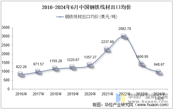 2016-2024年6月中国钢铁线材出口均价