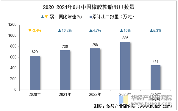 2020-2024年6月中国橡胶轮胎出口数量