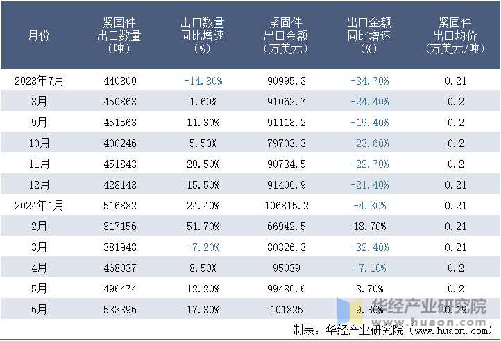 2023-2024年6月中國緊固件出口情況統(tǒng)計(jì)表