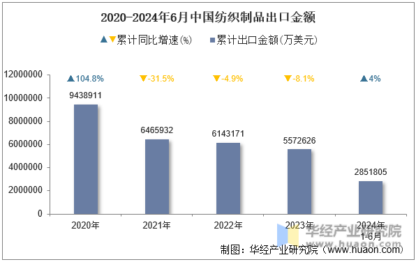 2020-2024年6月中国纺织制品出口金额