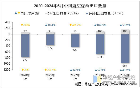 2020-2024年6月中国航空煤油出口数量