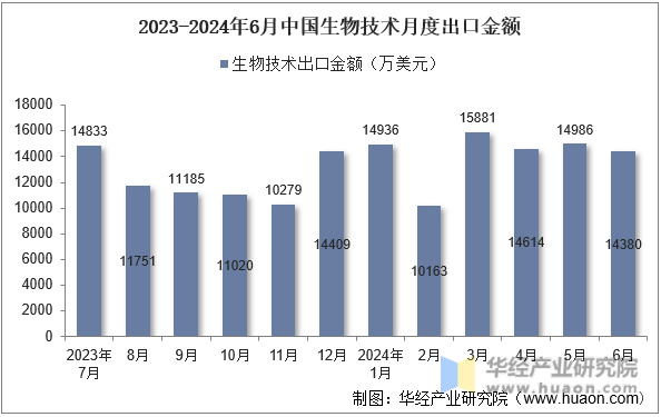 2023-2024年6月中国生物技术月度出口金额