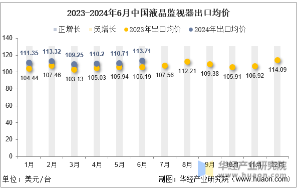 2023-2024年6月中国液晶监视器出口均价
