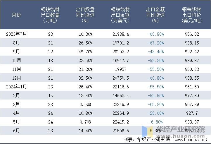 2023-2024年6月中国钢铁线材出口情况统计表