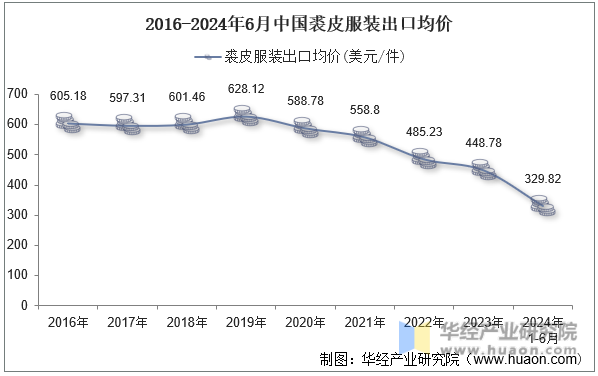 2016-2024年6月中国裘皮服装出口均价