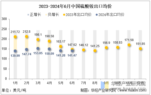 2023-2024年6月中国硫酸铵出口均价