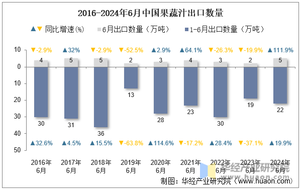 2016-2024年6月中国果蔬汁出口数量