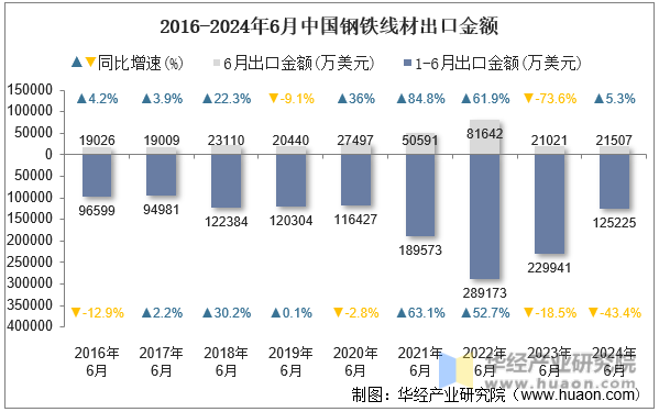 2016-2024年6月中国钢铁线材出口金额