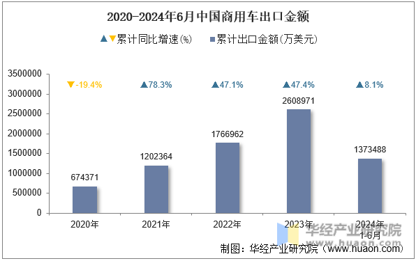2020-2024年6月中国商用车出口金额