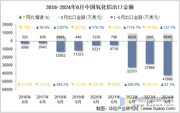 2016-2024年6月中国氧化铝出口金额