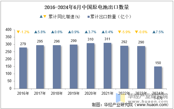 2016-2024年6月中国原电池出口数量