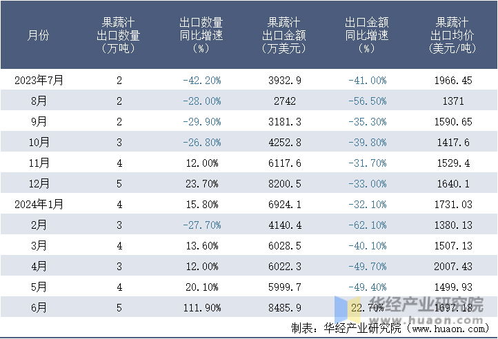 2023-2024年6月中国果蔬汁出口情况统计表