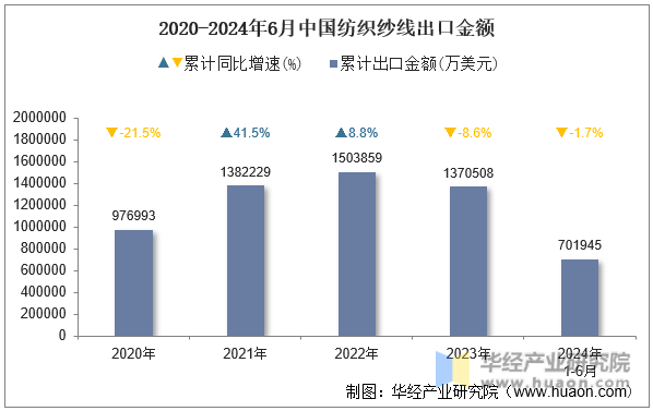2020-2024年6月中国纺织纱线出口金额