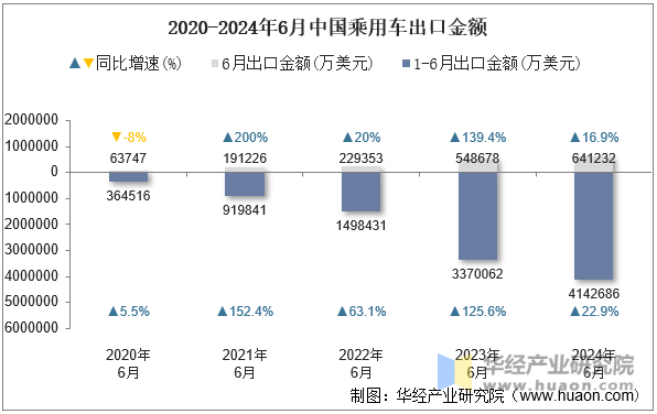 2020-2024年6月中国乘用车出口金额