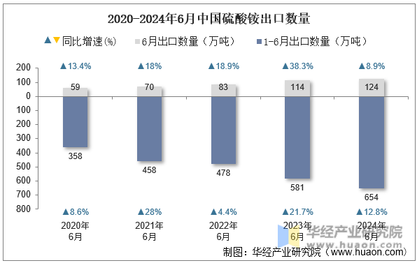 2020-2024年6月中国硫酸铵出口数量