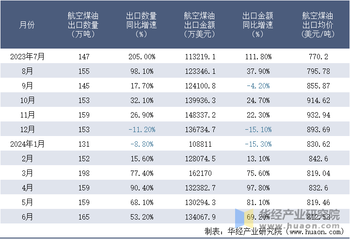 2023-2024年6月中国航空煤油出口情况统计表