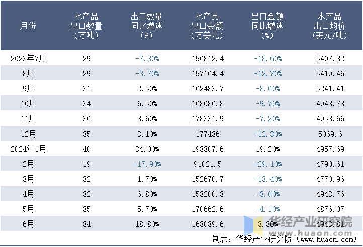 2023-2024年6月中国水产品出口情况统计表