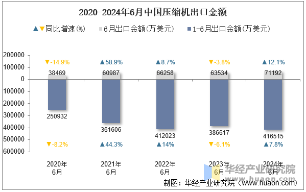 2020-2024年6月中国压缩机出口金额