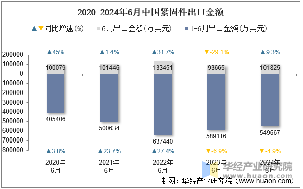 2020-2024年6月中國緊固件出口金額