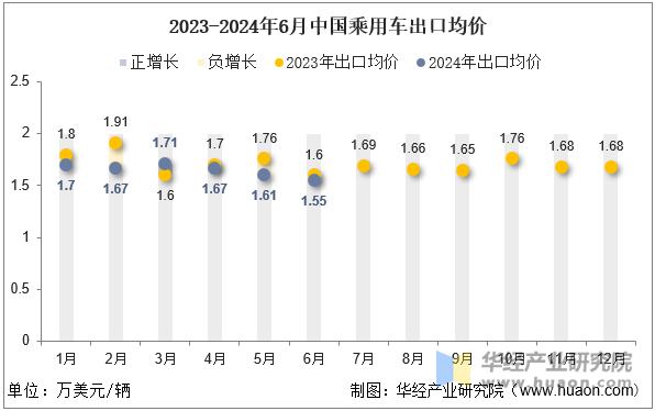 2023-2024年6月中国乘用车出口均价