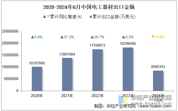 2020-2024年6月中国电工器材出口金额
