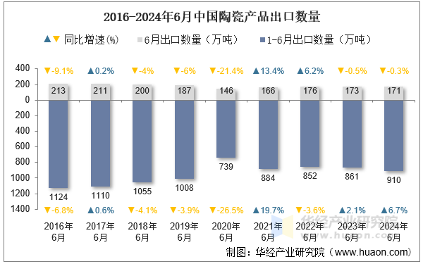 2016-2024年6月中国陶瓷产品出口数量