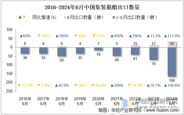 2016-2024年6月中国集装箱船出口数量