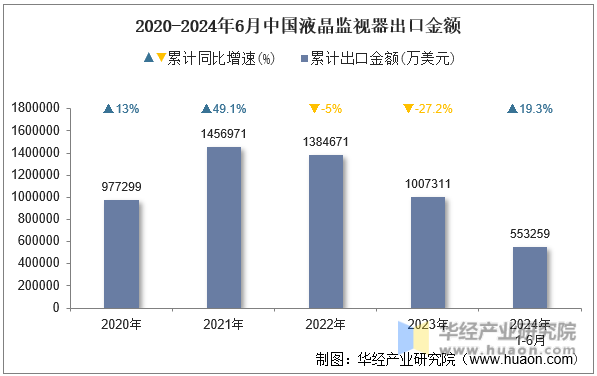 2020-2024年6月中国液晶监视器出口金额