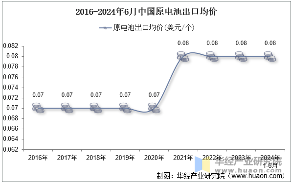 2016-2024年6月中国原电池出口均价