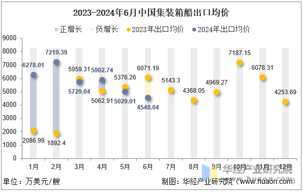 2023-2024年6月中国集装箱船出口均价