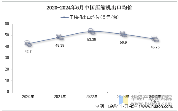 2020-2024年6月中国压缩机出口均价