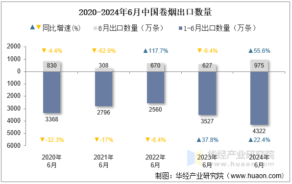 2020-2024年6月中国卷烟出口数量