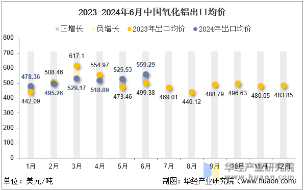 2023-2024年6月中国氧化铝出口均价