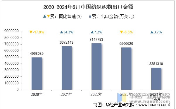 2020-2024年6月中国纺织织物出口金额