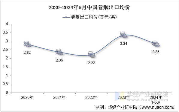 2020-2024年6月中国卷烟出口均价