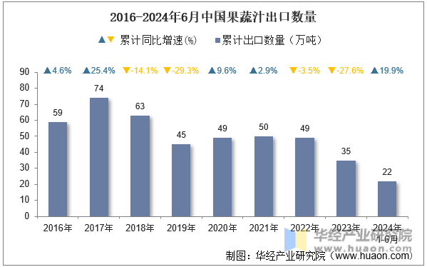 2016-2024年6月中国果蔬汁出口数量