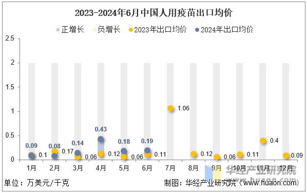 2023-2024年6月中国人用疫苗出口均价