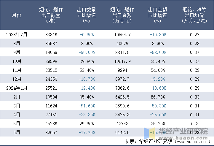 2023-2024年6月中国烟花、爆竹出口情况统计表