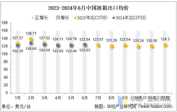 2023-2024年6月中国冰箱出口均价