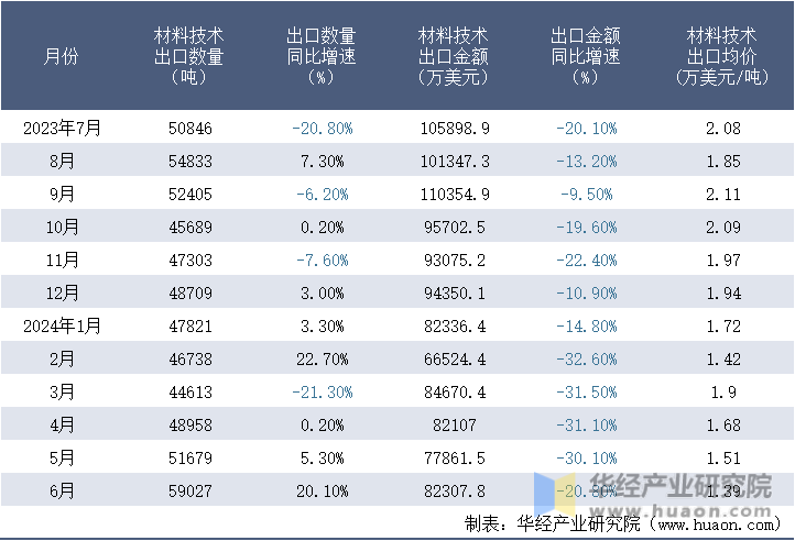 2023-2024年6月中国材料技术出口情况统计表