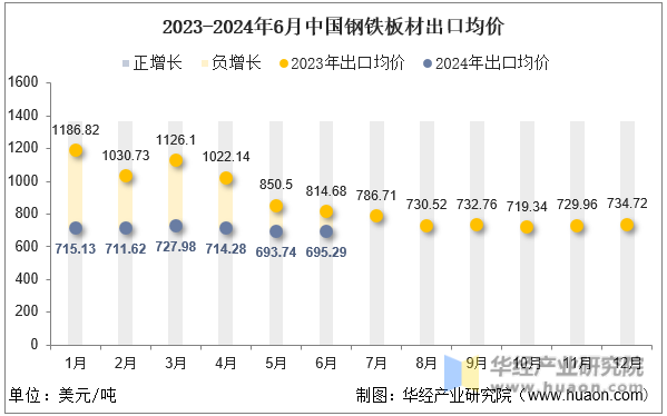 2023-2024年6月中国钢铁板材出口均价